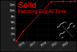 Total Graph of Solld