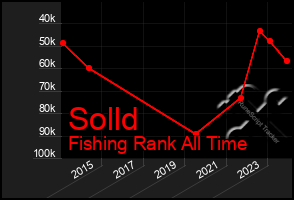 Total Graph of Solld