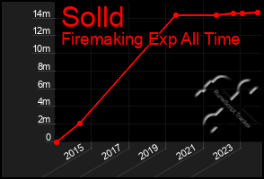 Total Graph of Solld