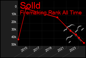 Total Graph of Solld
