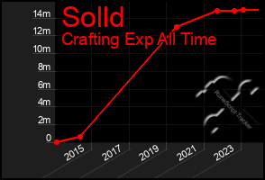 Total Graph of Solld