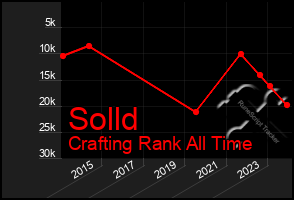 Total Graph of Solld