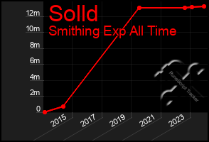 Total Graph of Solld