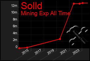 Total Graph of Solld