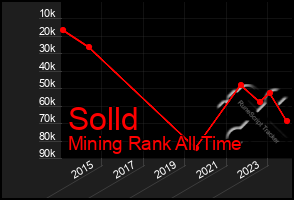 Total Graph of Solld