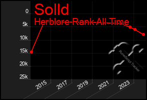 Total Graph of Solld