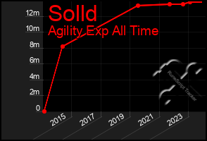 Total Graph of Solld