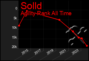 Total Graph of Solld