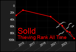 Total Graph of Solld