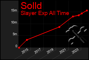 Total Graph of Solld