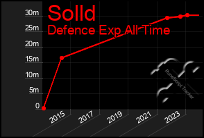 Total Graph of Solld