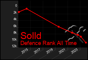Total Graph of Solld