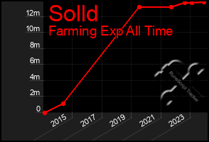 Total Graph of Solld