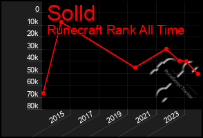 Total Graph of Solld
