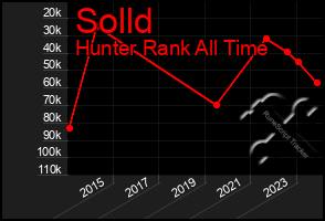 Total Graph of Solld