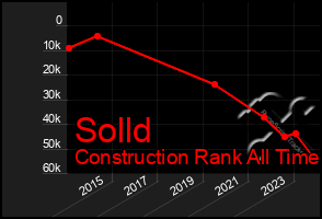 Total Graph of Solld