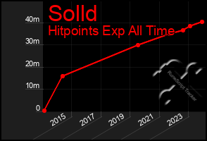 Total Graph of Solld