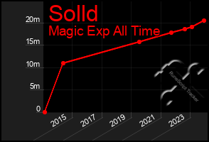 Total Graph of Solld