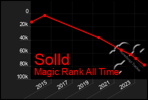 Total Graph of Solld