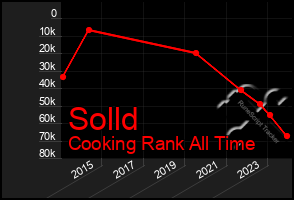 Total Graph of Solld