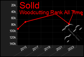 Total Graph of Solld