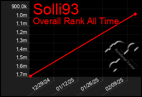 Total Graph of Solli93