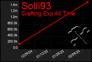 Total Graph of Solli93