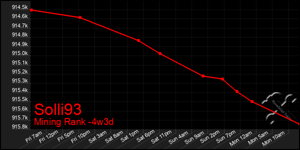 Last 31 Days Graph of Solli93