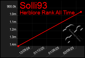 Total Graph of Solli93