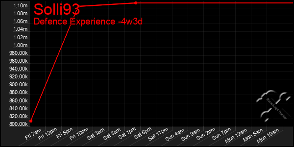 Last 31 Days Graph of Solli93