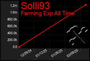 Total Graph of Solli93