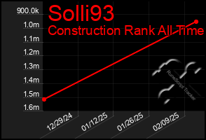 Total Graph of Solli93