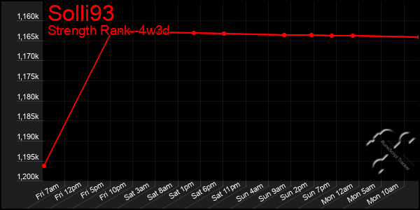 Last 31 Days Graph of Solli93