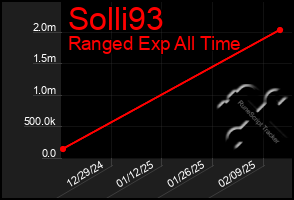 Total Graph of Solli93