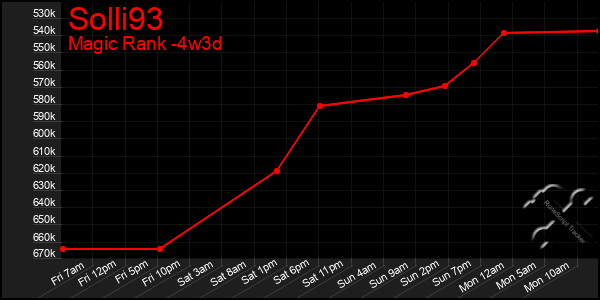 Last 31 Days Graph of Solli93