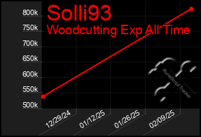 Total Graph of Solli93