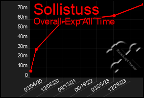 Total Graph of Sollistuss