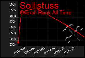 Total Graph of Sollistuss