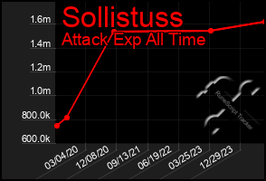 Total Graph of Sollistuss