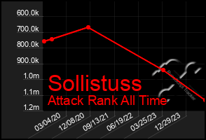 Total Graph of Sollistuss