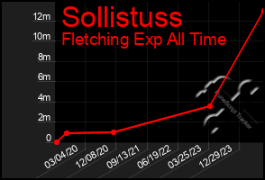 Total Graph of Sollistuss