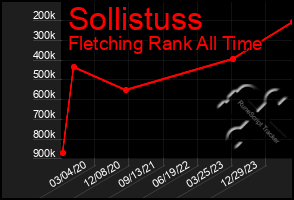 Total Graph of Sollistuss
