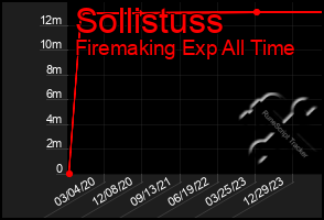 Total Graph of Sollistuss