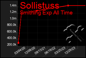 Total Graph of Sollistuss
