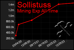 Total Graph of Sollistuss