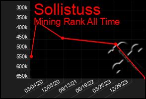 Total Graph of Sollistuss