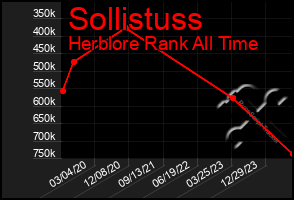Total Graph of Sollistuss