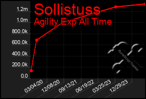Total Graph of Sollistuss