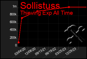 Total Graph of Sollistuss