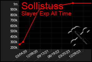 Total Graph of Sollistuss